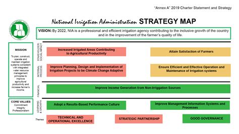 nia strategic plan.